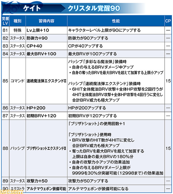 ケイトにLD武器＆LDボード追加、クイーンとともにキャラ調整、覚醒90解放も【2021.6.3アプデ情報】