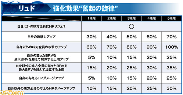 【新キャラ参戦】リュド性能解説、ゼルには覚醒90解放とキャラ調整も【2021.6.8アプデ情報 】