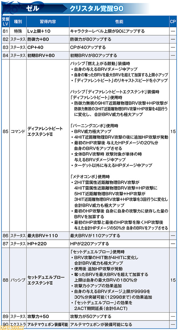 【新キャラ参戦】リュド性能解説、ゼルには覚醒90解放とキャラ調整も【2021.6.8アプデ情報 】