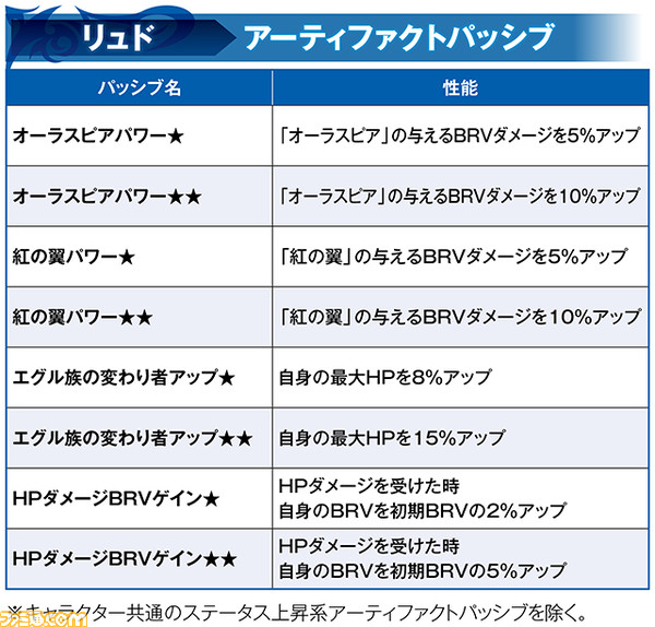 【新キャラ参戦】リュド性能解説、ゼルには覚醒90解放とキャラ調整も【2021.6.8アプデ情報 】