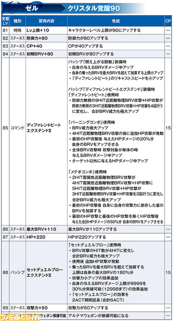 【新キャラ参戦】リュド性能解説、ゼルには覚醒90解放とキャラ調整も【2021.6.8アプデ情報 】