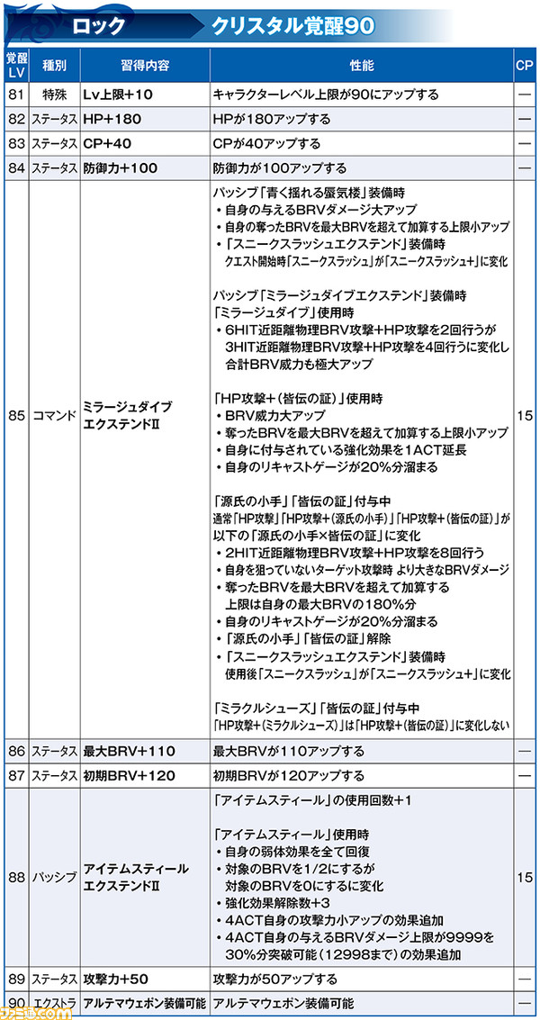 ロックにLD武器とBT武器が登場！ 覚醒90解放にキャラクター調整も実施【2021.6.15アプデ情報】