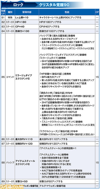 ロックにLD武器とBT武器が登場！ 覚醒90解放にキャラクター調整も実施【2021.6.15アプデ情報】