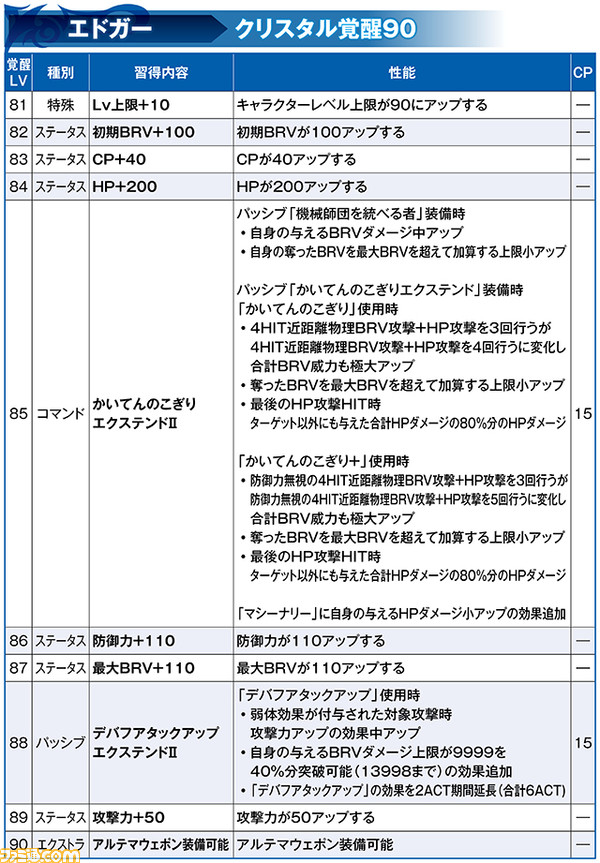 エドガーのLD武器が登場&キャラクター調整実施！ ストラゴスとともに覚醒90解放も【2021.6.18アプデ情報】