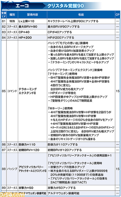 エーコにLD武器が登場！ ビビとともにキャラクター調整と覚醒90解放も実施【2021.6.22アプデ情報】