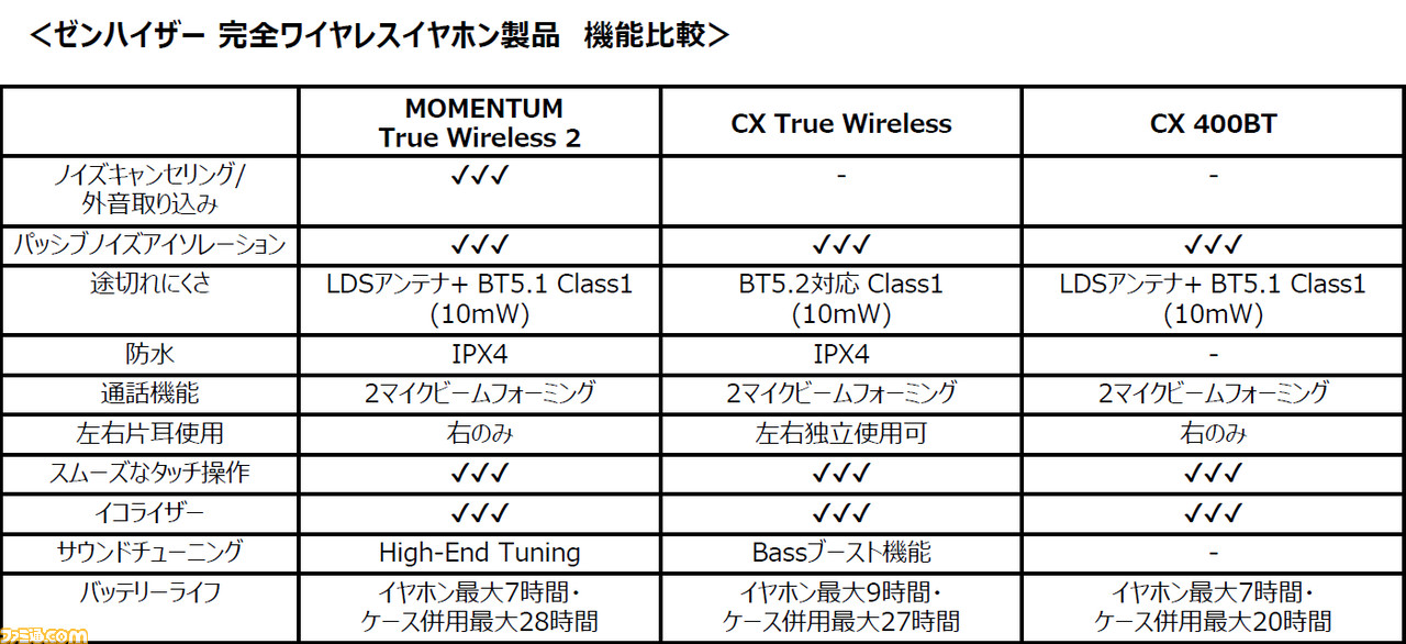 ゼンハイザー、上位機種並みの性能を搭載したエントリー向けワイヤレス