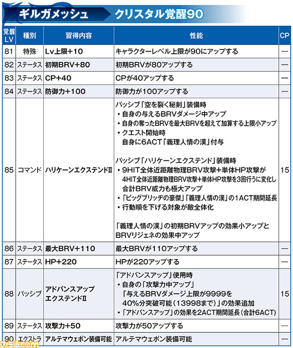 ギルガメッシュにBT武器とLD武器が追加！ キャラクター調整と覚醒90解放も実施 【2021.6.30アプデ情報】