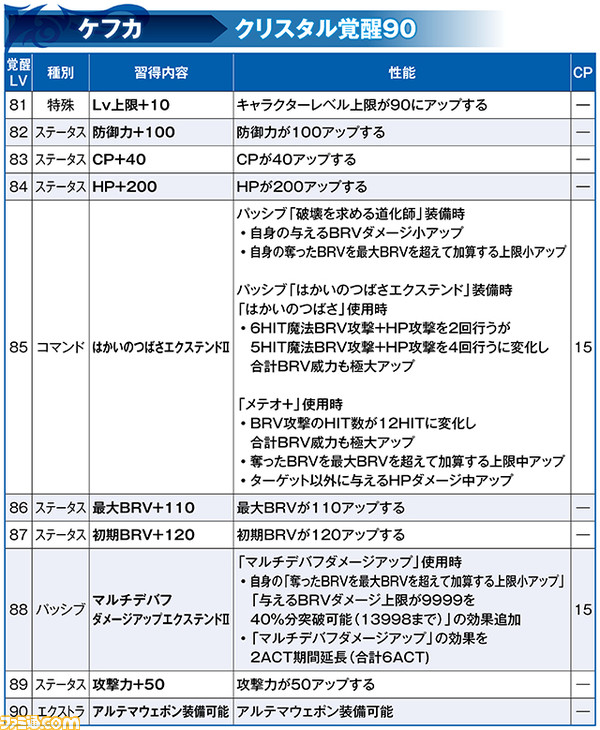 ケフカBT武器の真化が解放！ ガイ、ローザとともにキャラクター調整と覚醒90解放も実施 【2021.6.30アプデ情報】