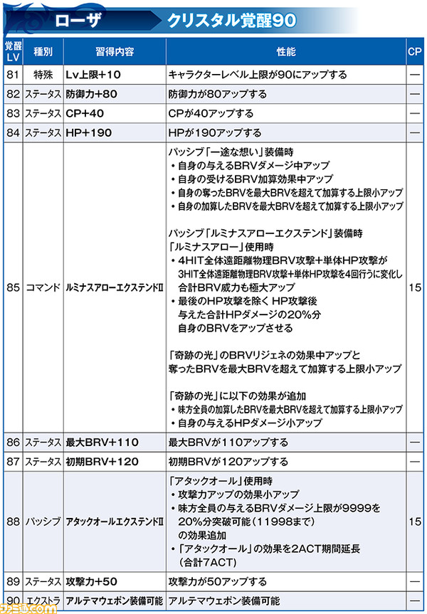 ケフカBT武器の真化が解放！ ガイ、ローザとともにキャラクター調整と覚醒90解放も実施 【2021.6.30アプデ情報】