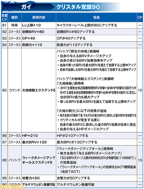 ケフカBT武器の真化が解放！ ガイ、ローザとともにキャラクター調整と覚醒90解放も実施 【2021.6.30アプデ情報】