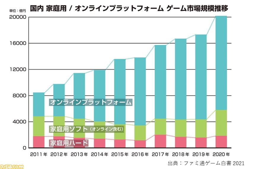 『ファミ通ゲーム白書2020』が7月9日に刊行。2020年の世界ゲームコンテンツ市場は大幅な伸長となる前年比約約３割増しに！