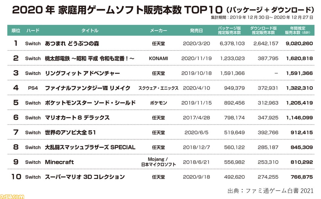 ファミ通ゲーム白書2021』が7月15日に刊行。2020年の世界ゲーム