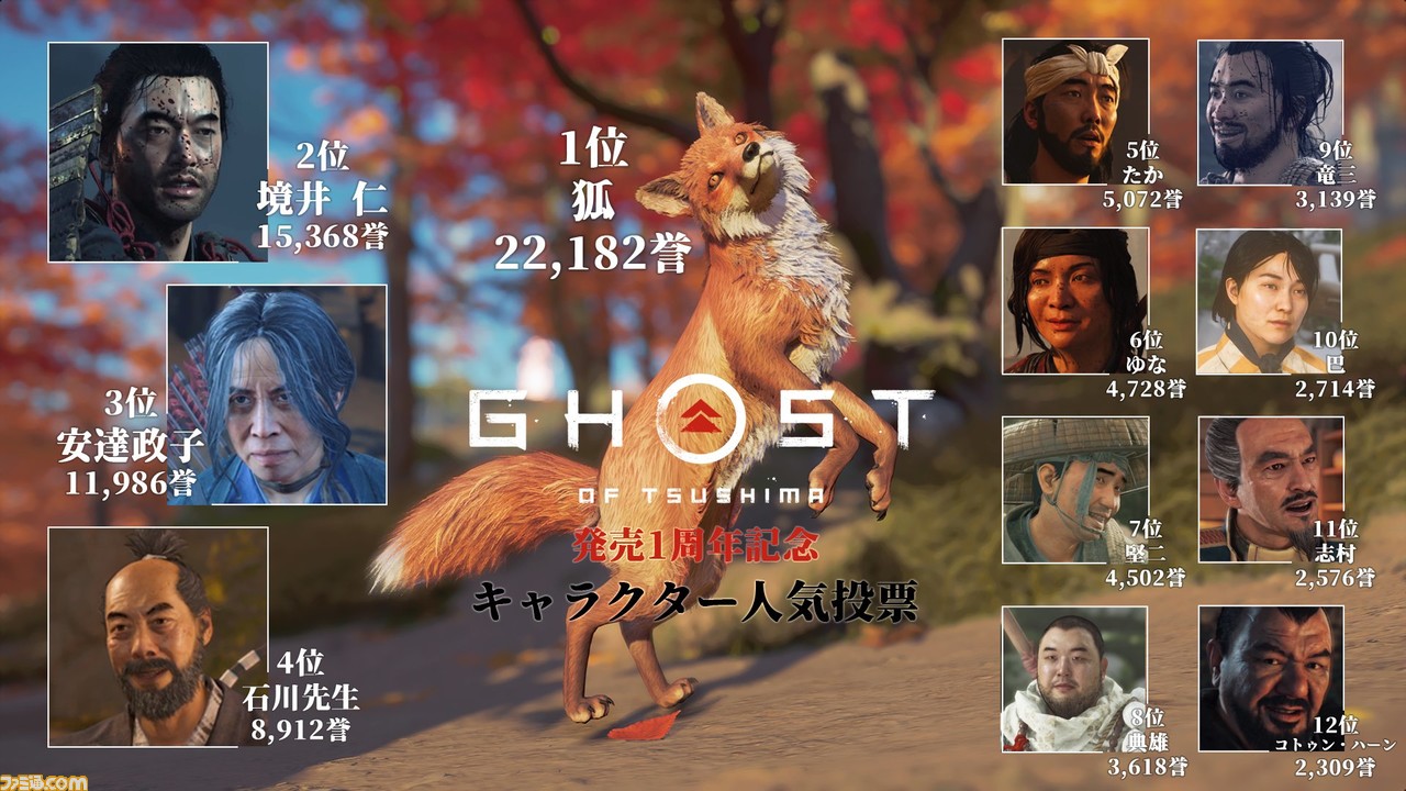 ゴースト オブ ツシマ 人気キャラ投票の結果が公開 主人公 境井仁を抑えて1位に輝いたのは なんと狐 ゲーム エンタメ最新情報のファミ通 Com