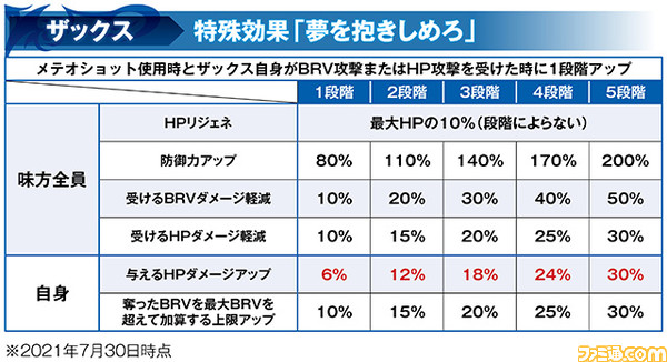 ザックスにBT武器が追加！ ラムザのBT武器真化も実装され、両者にキャラ調整実施と覚醒90解放も【2021.7.30アプデ情報】