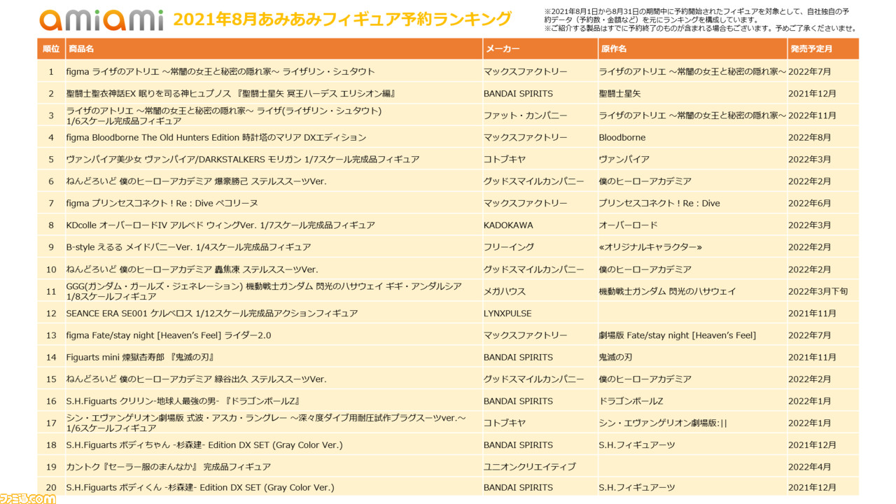 8月のあみあみ販売ランキングが公開 ライザのアトリエ 聖闘士星矢 エヴァ など人気作品が多数ランクイン ゲーム エンタメ最新情報のファミ通 Com