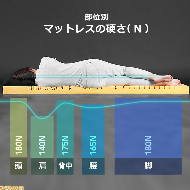 “ごろ寝ゲーマー”におすすめゲーミングマットレスが発売。体圧分散性に優れ、身体に負担が掛かりにくい