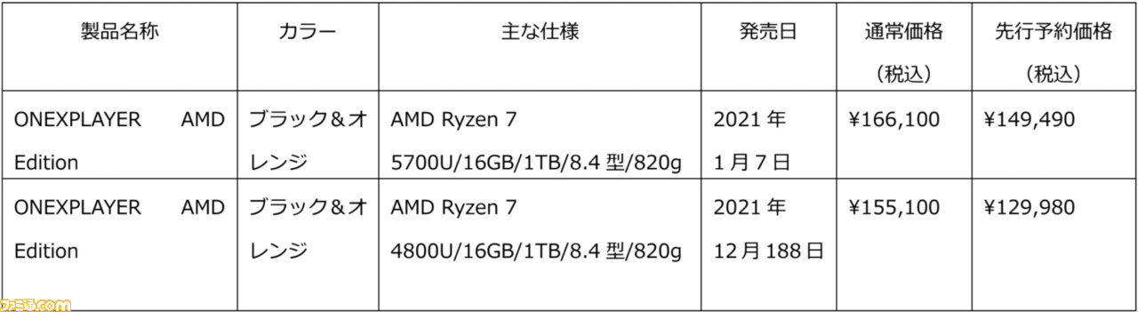 Windows11を搭載したポータブルゲーミングPC“ONEXPLAYER AMD版”が12月18日、“ONEXPLAYER mini”が1月28日に発売。予約受付も開始