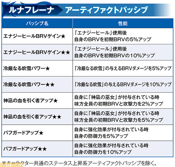 【新キャラ参戦】ルナフレーナ性能解説、アルティミシアのBT武器には真化が解放【2021.12.28アプデ情報】