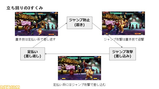 『KOF 15』初心者向け攻略その2：3すくみを理解して、試合の駆け引きで優位に立て