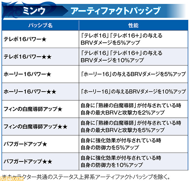 【新キャラ参戦】『FFII』からミンウがFR武器だけではなく、BT武器もひっさげて参戦！ その性能を解説【2022.2.28アプデ情報】
