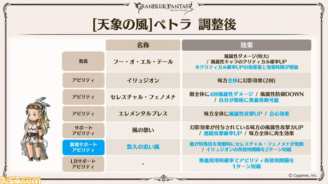 グラブル 8周年直前生放送で判明した新情報まとめ Ff11 とのコラボイベント開催決定や アーカルムの転世 の自動探索機能など 盛りだくさんの内容に ゲーム エンタメ最新情報のファミ通 Com