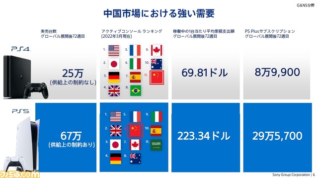 PS5の生産数増強で、発売4年目以降にPS4の販売台数を追い抜く見込み。PCとモバイルはさらに強化【ソニーグループ2022年度経営方針説明会】