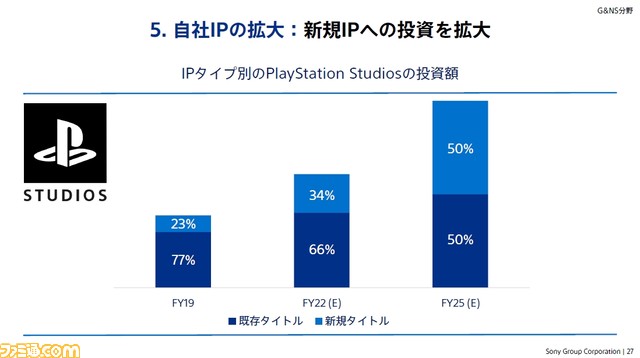 PS5の生産数増強で、発売4年目以降にPS4の販売台数を追い抜く見込み。PCとモバイルはさらに強化【ソニーグループ2022年度経営方針説明会】