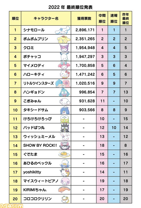 22年サンリオキャラクター大賞を制したのはシナモロール 過去最多の2646万7259票の頂点に 2位ポムポムプリン 3位クロミ ゲーム エンタメ最新情報のファミ通 Com