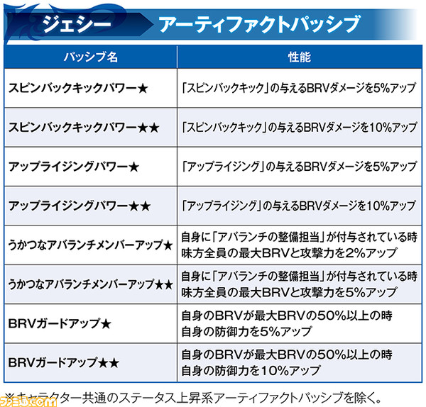 【新キャラ参戦】『ディシディアFF オペラオムニア』『FFVII』からジェシーが参戦！ 敵の行動順を下げ、味方の行動順を移動させて戦況を整えることが得意【2022.6.23アプデ情報】