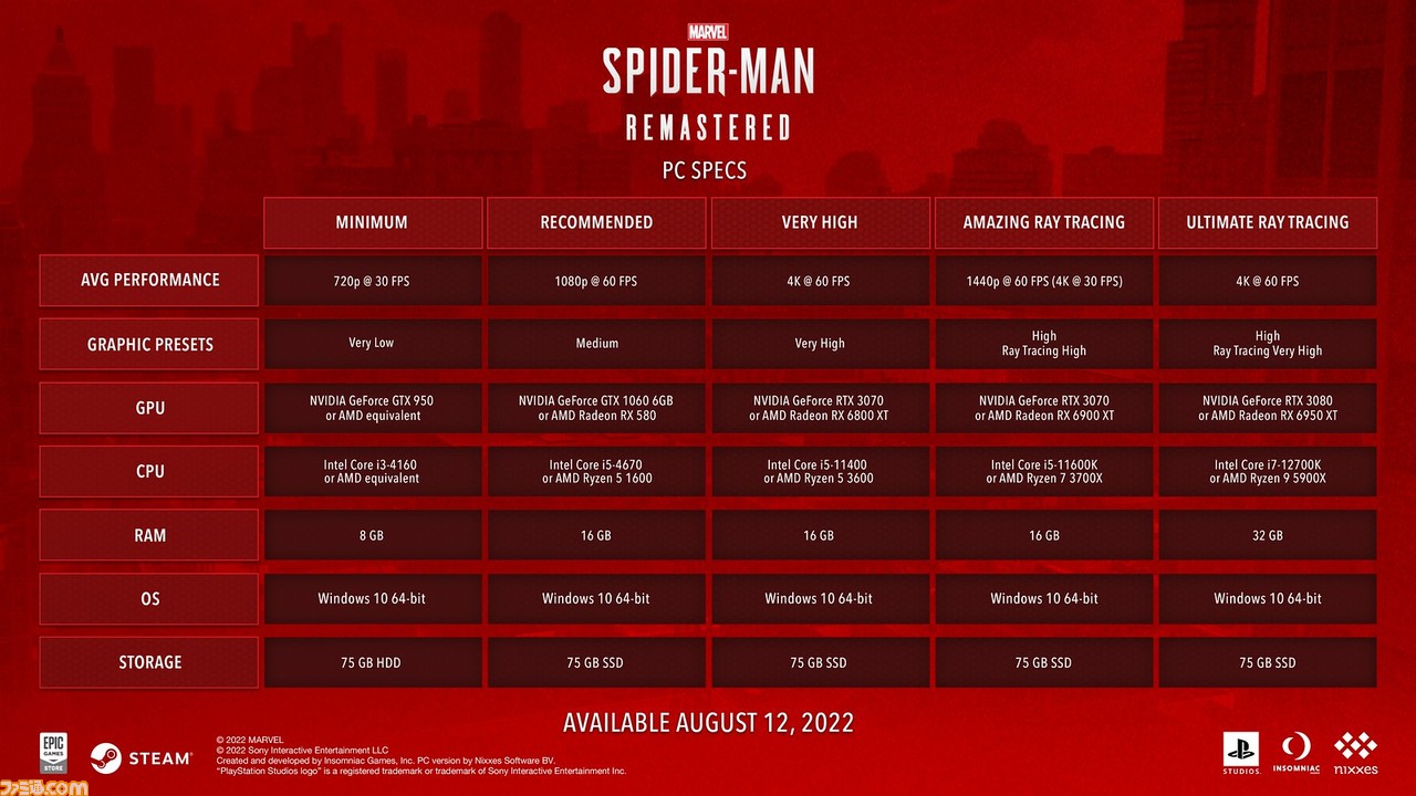 Pc版 Marvel S スパイダーマン リマスター 8月13日に発売決定 追加要素のグラフィック機能や推奨環境 事前予約特典も公開 ゲーム エンタメ最新情報のファミ通 Com