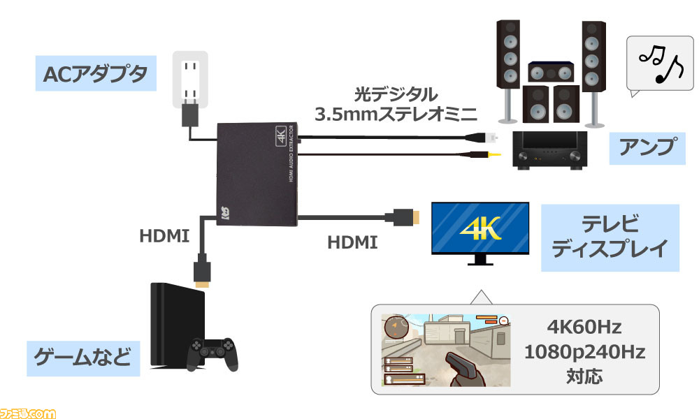 4K60Hz/1080p240Hz対応HDMIオーディオ分離器が発売。HDMI入力を持たない機材でも大迫力のサウンドに！ |  ゲーム・エンタメ最新情報のファミ通.com
