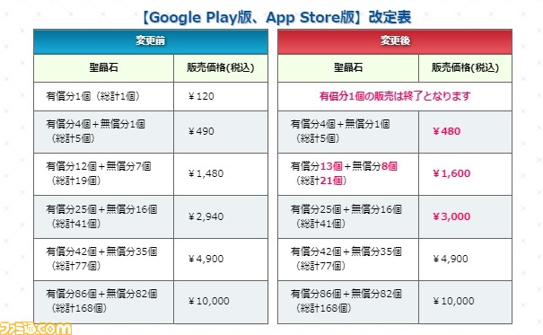 Fgo 聖晶石の価格が改定 有償石1個の販売終了にともない福袋召喚の最安値が変更 ゲーム エンタメ最新情報のファミ通 Com