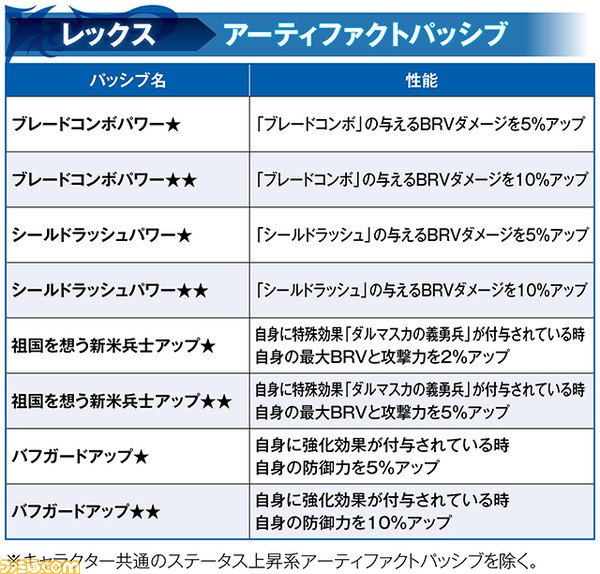 【新キャラ参戦】『FFXII』からレックスが参戦！ ディフェンダーとアタッカーの役割をこなせるキャラクター【2022.10.14アプデ情報】