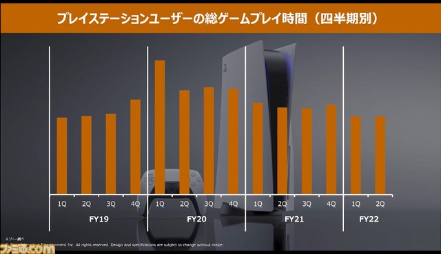 ソニーグループが第2四半期決算を発表。PS5は650万台超を販売。米国小売店では10万台を17.5時間で完売する