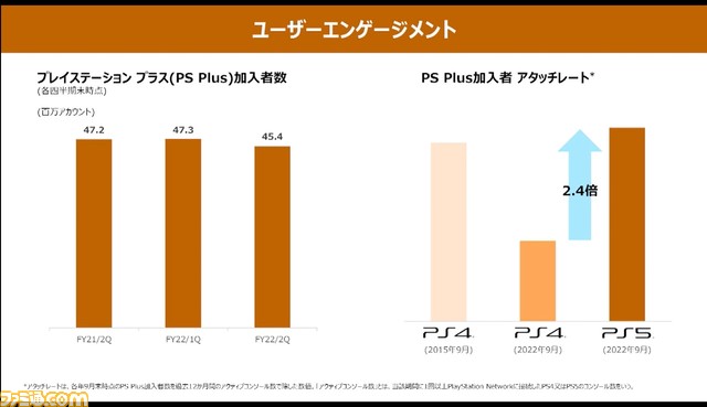 ソニーグループが第2四半期決算を発表。PS5は650万台超を販売。米国小売店では10万台を17.5時間で完売する