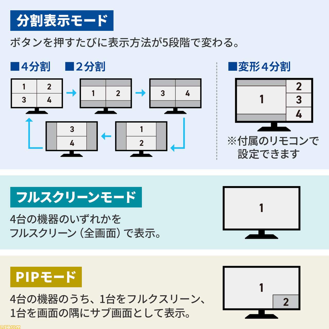 テレビで話題】 4入力1出力HDMI画面分割切替器 4K対応 SW-UHD41MTV