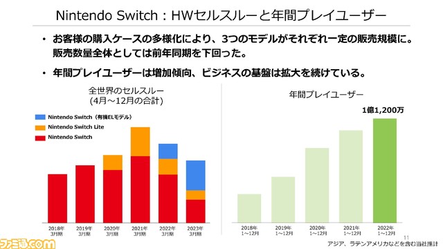 『ポケモンSV』が任天堂ゲーム専用機ソフトとして過去最高の初動販売数を記録。Switch(有機EL)が販売台数を伸ばす【任天堂決算】