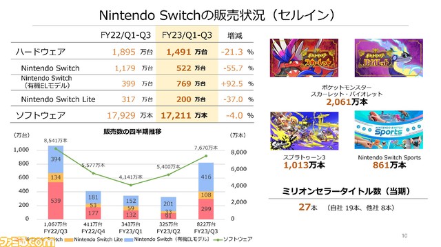 『ポケモンSV』が任天堂ゲーム専用機ソフトとして過去最高の初動販売数を記録。Switch(有機EL)が販売台数を伸ばす【任天堂決算】