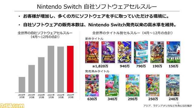 『ポケモンSV』が任天堂ゲーム専用機ソフトとして過去最高の初動販売数を記録。Switch(有機EL)が販売台数を伸ばす【任天堂決算】