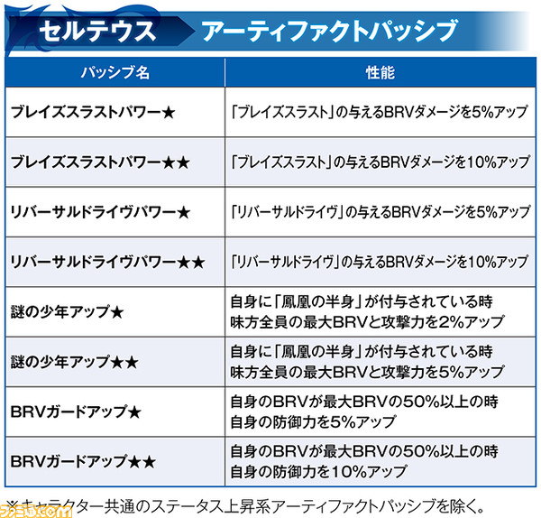 【新キャラ参戦】『FFXI』からセルテウスが参戦！ 味方全体を回復しつつ火力の底上げも可能、BTアビリティでは8ACTも敵を行動不能に 【2023.4.28アプデ情報】