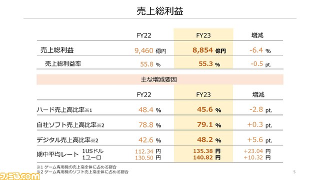 【任天堂決算】Switch（有機EL）やデジタルビジネスが好調。『ポケモンSV』などを含むミリオンセラータイトルは35タイトルに