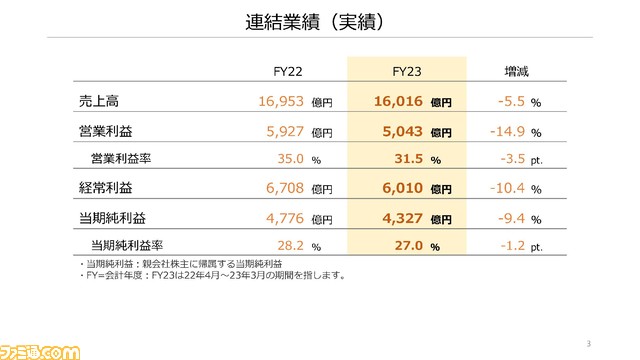 【任天堂決算】Switch（有機EL）やデジタルビジネスが好調。『ポケモンSV』などを含むミリオンセラータイトルは35タイトルに