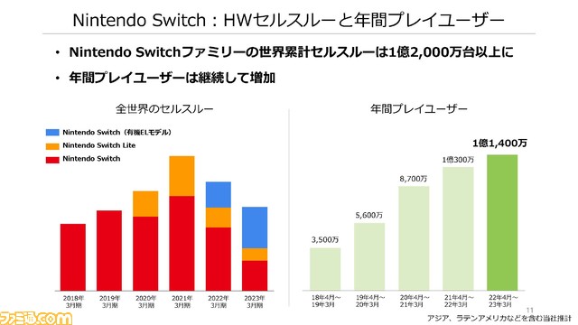 【任天堂決算】Switch（有機EL）やデジタルビジネスが好調。『ポケモンSV』などを含むミリオンセラータイトルは35タイトルに