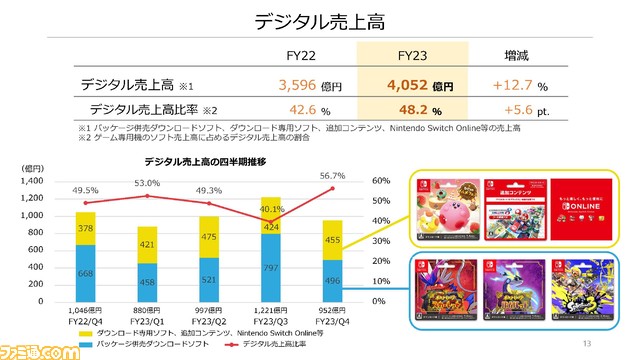 【任天堂決算】Switch（有機EL）やデジタルビジネスが好調。『ポケモンSV』などを含むミリオンセラータイトルは35タイトルに