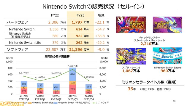 【任天堂決算】Switch（有機EL）やデジタルビジネスが好調。『ポケモンSV』などを含むミリオンセラータイトルは35タイトルに