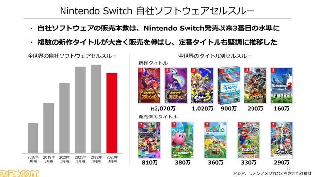 【任天堂決算】Switch（有機EL）やデジタルビジネスが好調。『ポケモンSV』などを含むミリオンセラータイトルは35タイトルに
