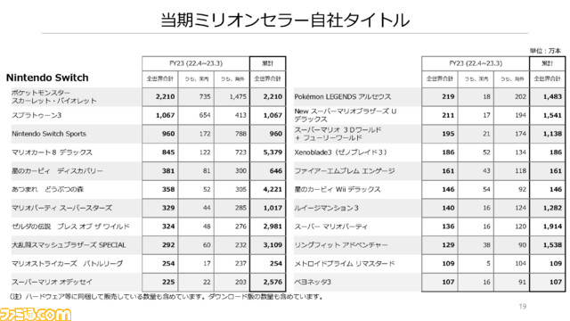 【任天堂決算】Switch（有機EL）やデジタルビジネスが好調。『ポケモンSV』などを含むミリオンセラータイトルは35タイトルに