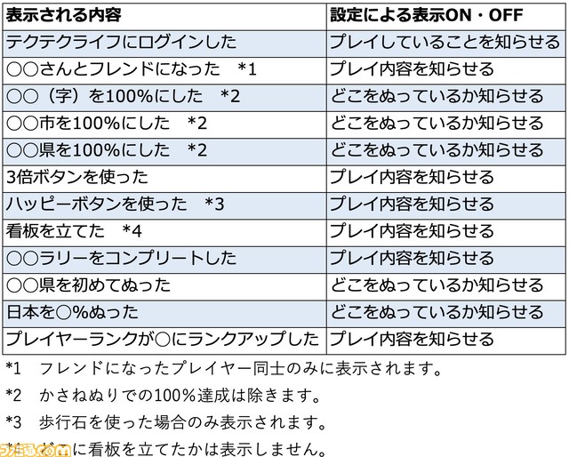 『テクテクライフ』Ver.2.0.0アップデート配信。自分の記録を時系列で確認できる“テクテクストーリー”と“フレンド機能”を追加