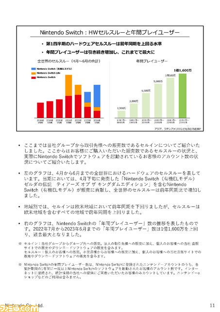 【任天堂決算】『ゼルダ ティアキン』1851万本販売でSwich（有機EL）販売をけん引。映画『マリオ』のポジティブ効果をふまえ、今後も映像関連の取り組みに注力
