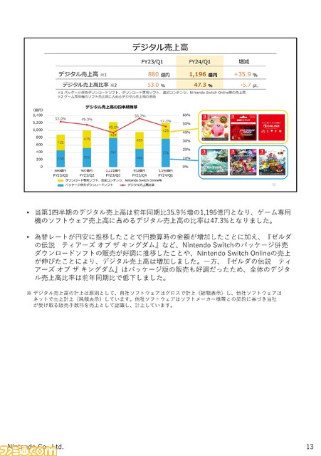 【任天堂決算】『ゼルダ ティアキン』1851万本販売でSwich（有機EL）販売をけん引。映画『マリオ』のポジティブ効果をふまえ、今後も映像関連の取り組みに注力